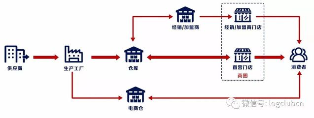 京東、順豐、新亦源 鞋服全渠道物流三大運(yùn)營(yíng)模式盤點(diǎn)